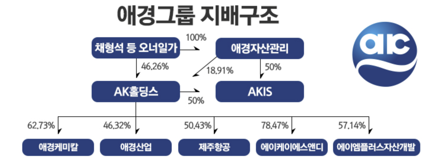 안전은 뒷전?” 제주항공 참사로 애경그룹 비판 쏟아져 – Korean Post