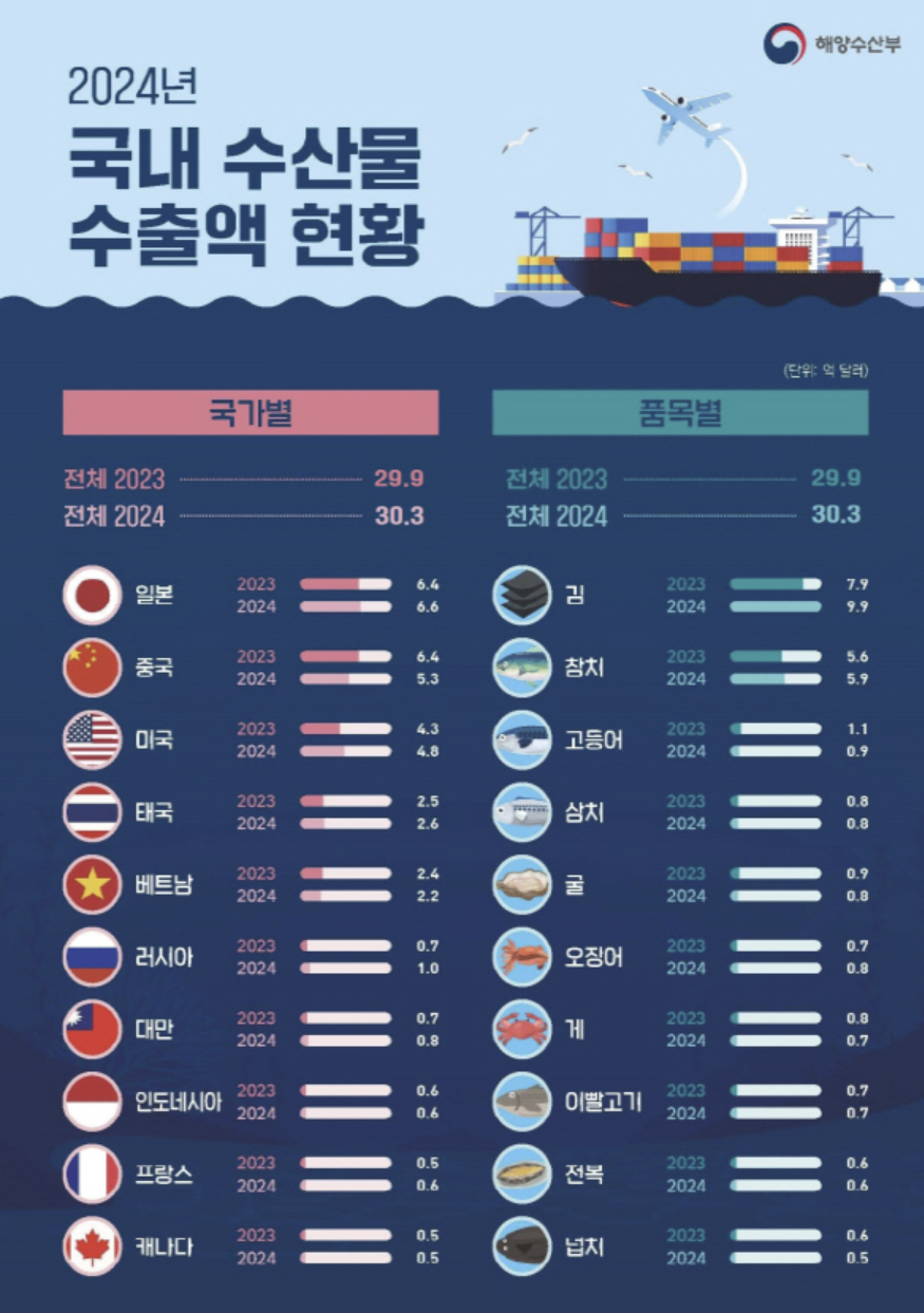 우리나라 수산식품 수출 30억3500만 달러… 유럽 시장 확대 기대 – Korean Post